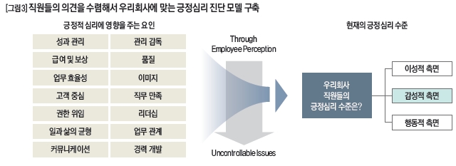 직원들의 의견을 수렴해서 우리회사에 맞는 긍정심리 진단 모델 구축