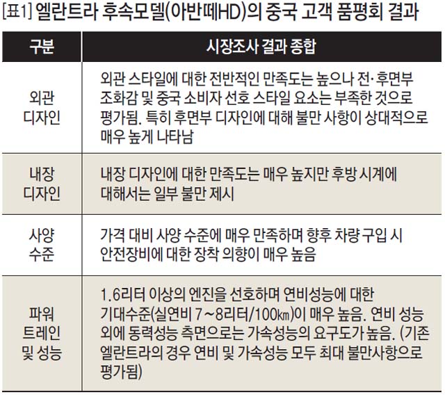 엘란트라 후속모델(아반떼HD)의 중국 고객 품평회 결과