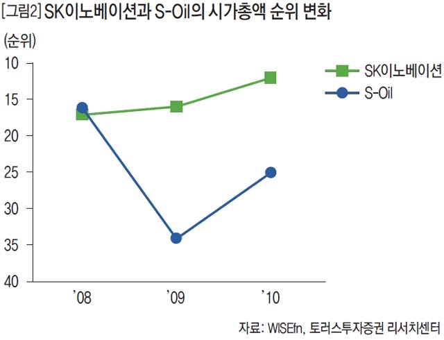 SK 이노베이션과 S-Oil의 시가총액 순위 변화