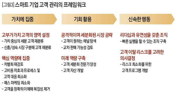 스마트 기업고객 관리의 프레임워크