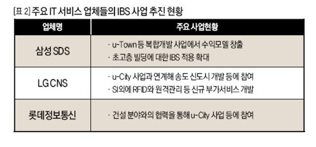 주요 IT 서비스 업체들의 IBS 사업 추진 현황