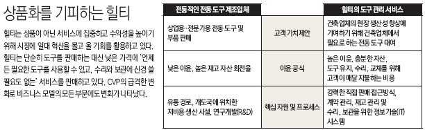 상품화를 기피하는 힐티