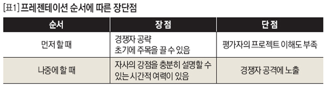 프레젠테이션 순서에 따른 장단점