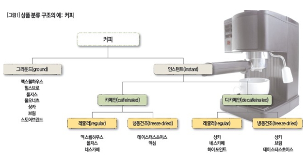 [그림1]상품분류 구조의 예:커피