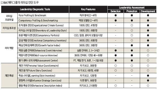 헤이그룹의 리더십 진단 도구