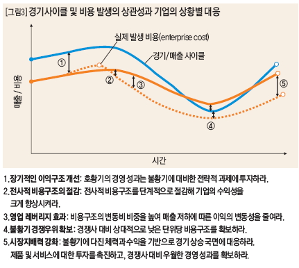 경기사이클 및 비용 발생의 상관성과 기업의 상황별 대응