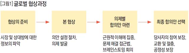 글로벌 협상 과정