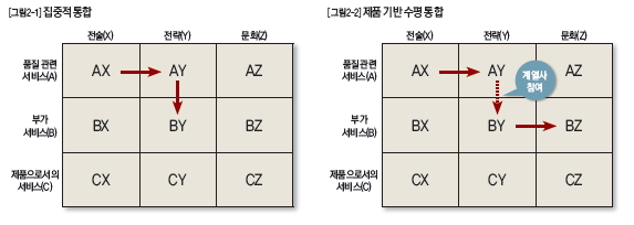 집중적 통합과 제품 기반 수평 통합