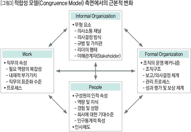 적합성 모델(Congruence Model) 측면에서의 근본적 변화