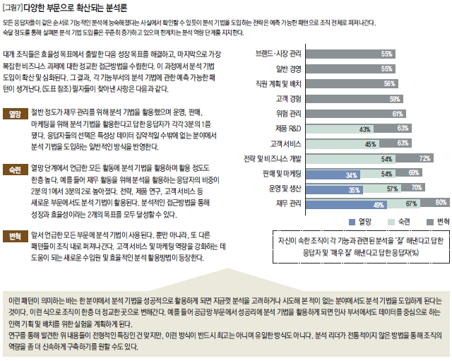 다양한 부문으로 확산되는 분석론