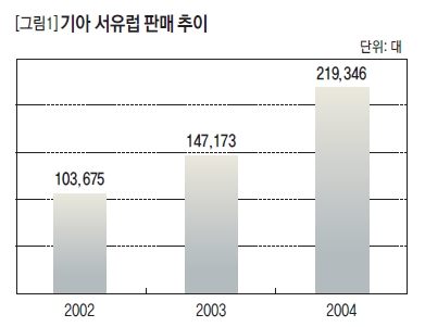 기아 서유럽 판매 추이