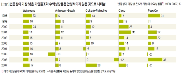 변동성이 가장 낮은 기업들조차 수익성장률은 안정적이지 않은 것으로 나타남