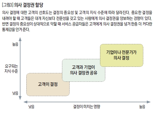 의사 결정권 할당