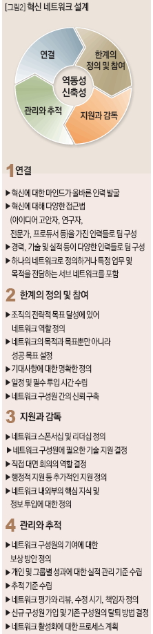 혁신 네트워크 설계