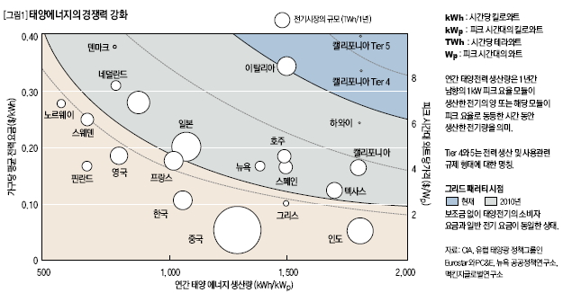 태양에너지의 경쟁력 강화