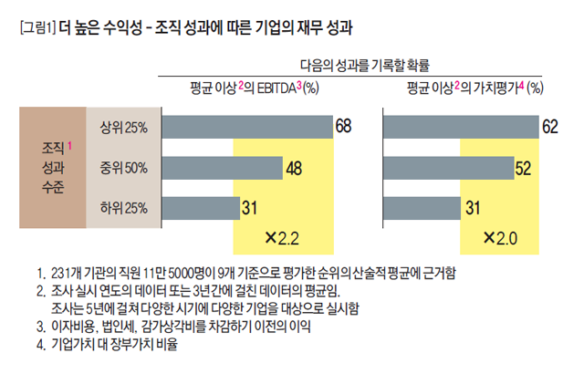 더 높은 수익성 - 조직 성과에 따른 기업의 재무 성과