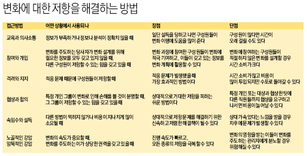 변화에 대한 저항을 해결하는 방법