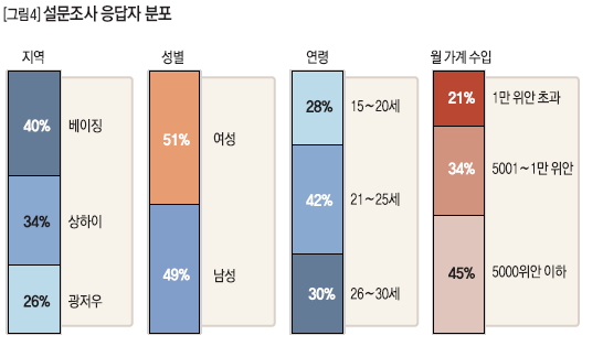 설문조사 응답자 분포