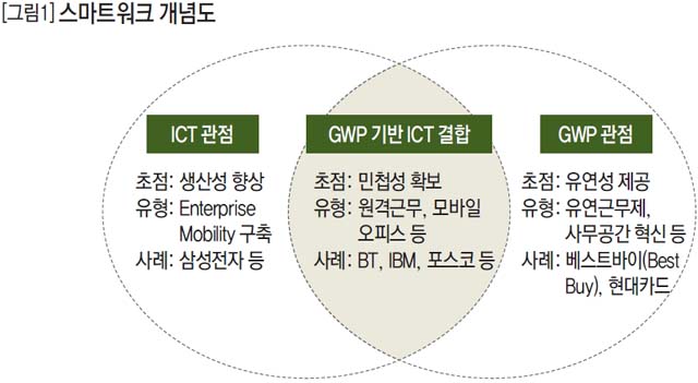 스마트워크 개념도