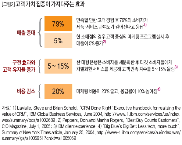 고객 가치 집중이 가져다주는 효과