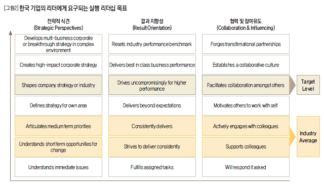 한국 기업의 리더에게 요구되는 실행 리더십 목표