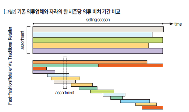 기존 의류업체와 자라의 한 시즌당 의류 비치 기간 비교