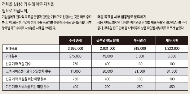 매출 목표를 세부 활동별로 분류하기