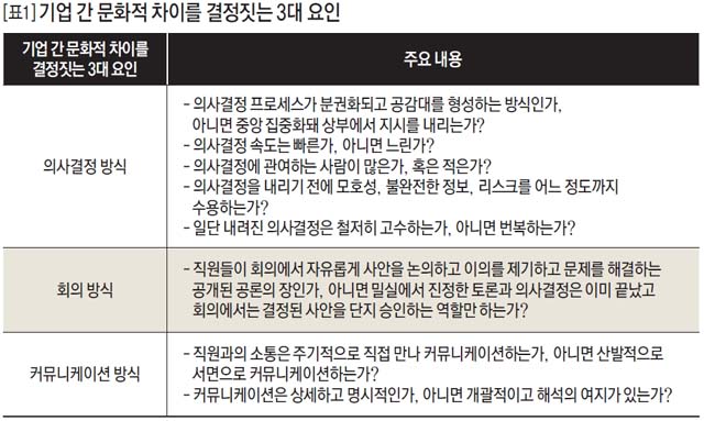 기업 간 문화적 차이를 결정짓는 3대 요인