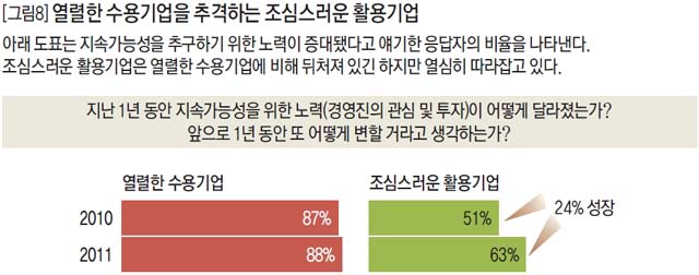 열렬한 수용기업을 추격하는 조심스러운 활용기업