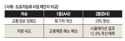 사례- 도로지능화 사업 제안서 비교