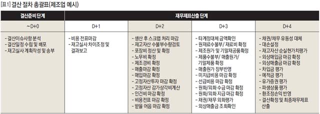 결산 절차 총괄표(제조업 예시)