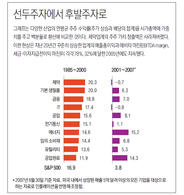 선두주자에서 후발주자로