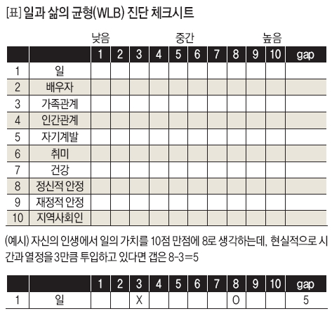 일과 삶의 균형(WLB) 진단 체크시트