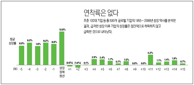 연착륙은 없다