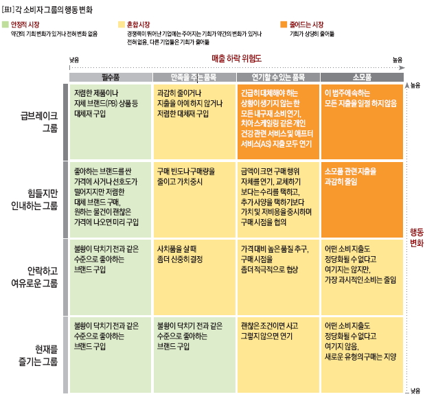 각 소비자 그룹의 행동변화