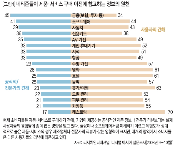 네티즌들이 제품·서비스 구매 이전에 참고하는 정보의 원천