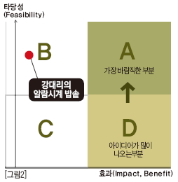 전략적 상품 개발의 출발점과 성공의 조건 효과 및 타당성