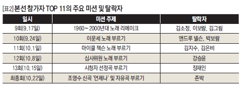 본선 참가자 TOP11의 주요 미션 및 탈락자