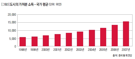 도시의 가처분 소득 - 국가 평균 