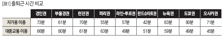 출퇴근 시간 비교