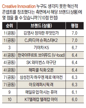 2010년 Best Marketing-Creative Innovation