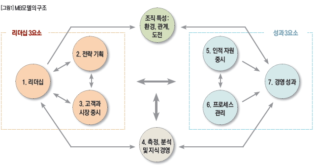 MB모델의 구조