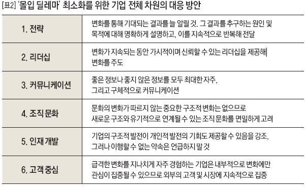 몰입 딜레마' 최소화를 위한 기업 전체 차원의 대응 방안