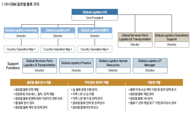 IBM 글로벌 물류 조직