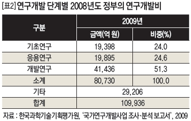 [표2]연구개발 단계별 2008년도 정부의 연구개발비