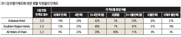 성과평가제도에 대한 호텔 직원들의 만족도