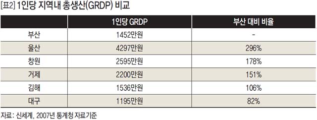 1인당 지역내 총생산(GRDP) 비교