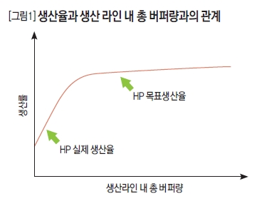 생산율과 생산 라인 내 총 버퍼량과의 관계