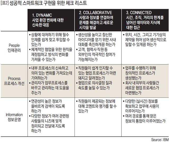 성공적 스마트워크 구현을 위한 체크 리스트