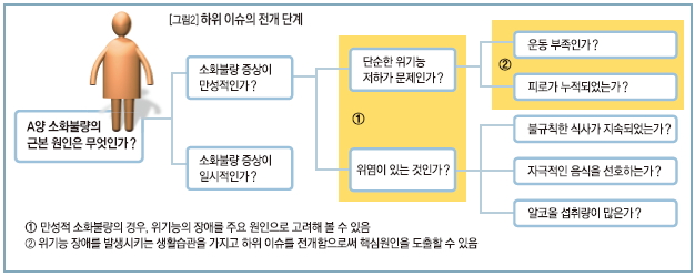 하위 이슈의 전개 단계